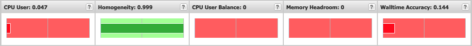 Screenshot of the analytics toolbar. The toolbar has five different boxes arranged in a line. Each box shows a performance metric name, metric value and a bar plot that also indicates the value.